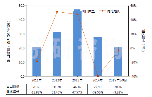 2011-2015年9月中國其他聚酯短纖＜85%棉混未漂布（平米重≤170g）(HS55131310)出口量及增速統(tǒng)計